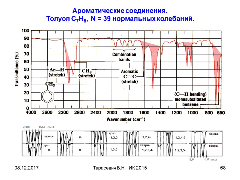 08.12.2017 Тарасевич Б.Н.  ИК 2015 68 Ароматические соединения.  Толуол С7Н8,  N